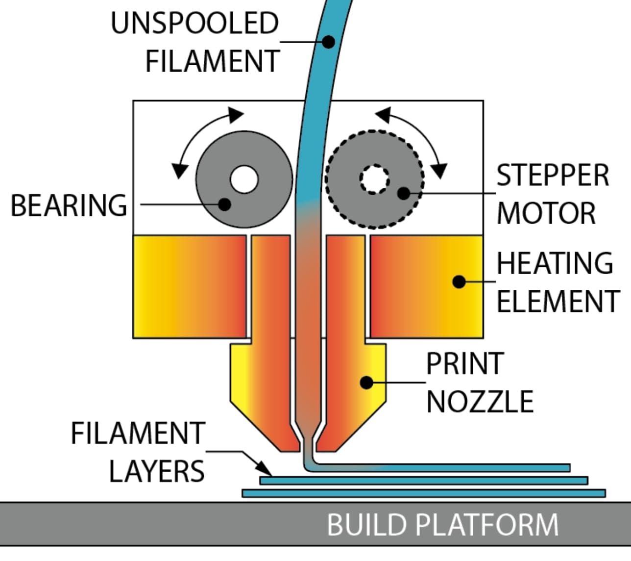 fdm 3d printing process